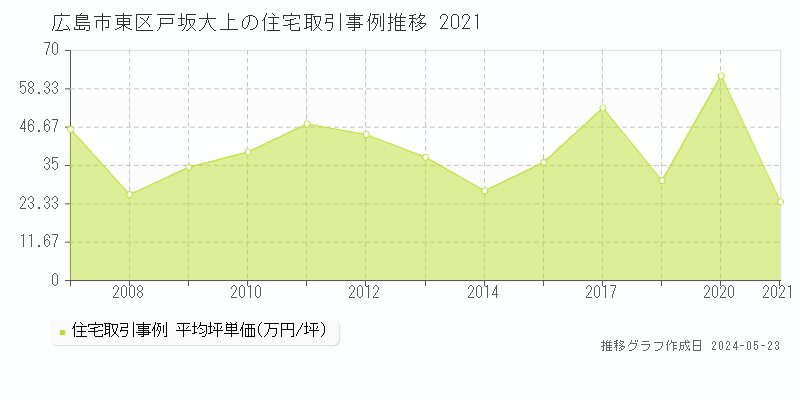 広島市東区戸坂大上の住宅取引事例推移グラフ 