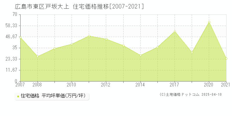 広島市東区戸坂大上の住宅取引事例推移グラフ 