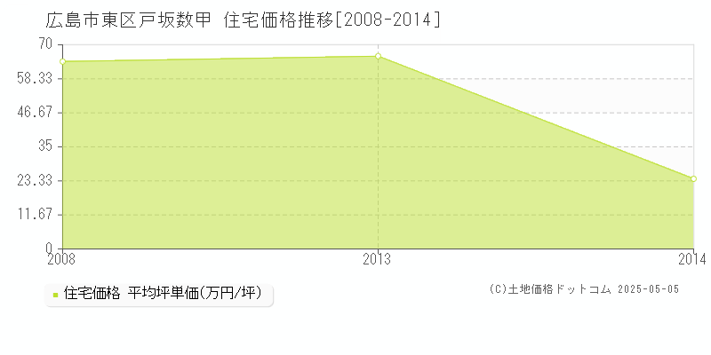 戸坂数甲(広島市東区)の住宅価格推移グラフ(坪単価)[2008-2014年]