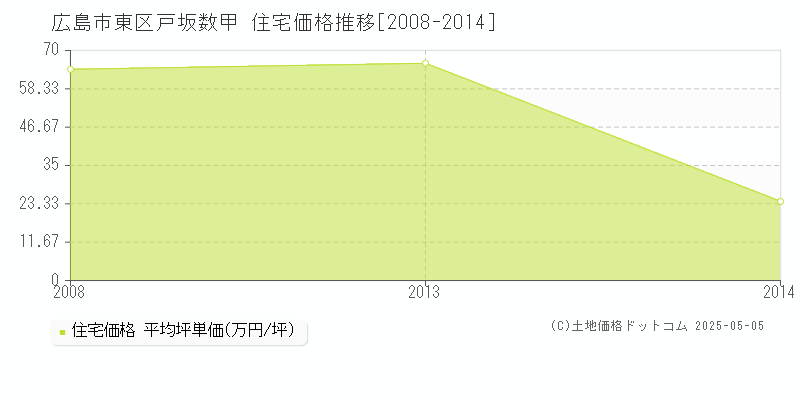 広島市東区戸坂数甲の住宅取引価格推移グラフ 