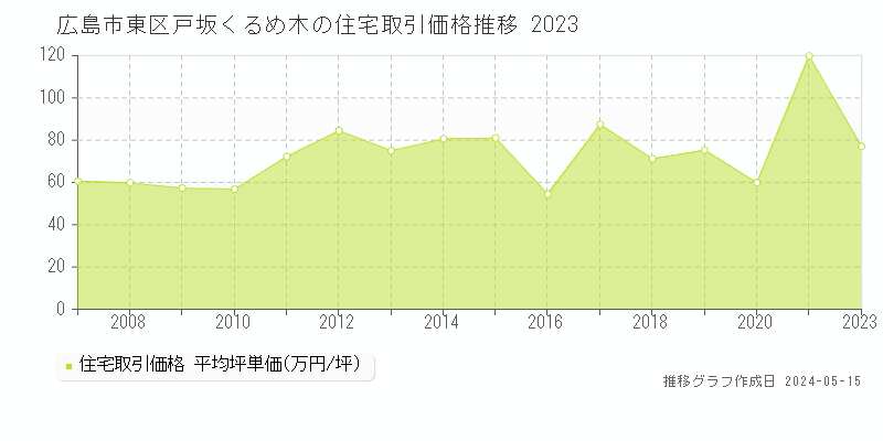 広島市東区戸坂くるめ木の住宅価格推移グラフ 