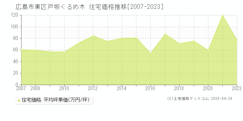 広島市東区戸坂くるめ木の住宅価格推移グラフ 