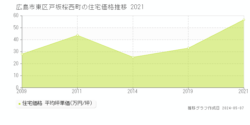 広島市東区戸坂桜西町の住宅価格推移グラフ 