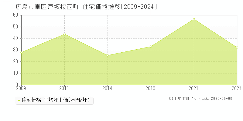 戸坂桜西町(広島市東区)の住宅価格推移グラフ(坪単価)[2009-2024年]