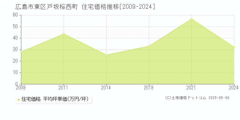 広島市東区戸坂桜西町の住宅価格推移グラフ 