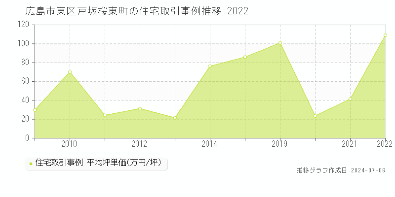 広島市東区戸坂桜東町の住宅価格推移グラフ 