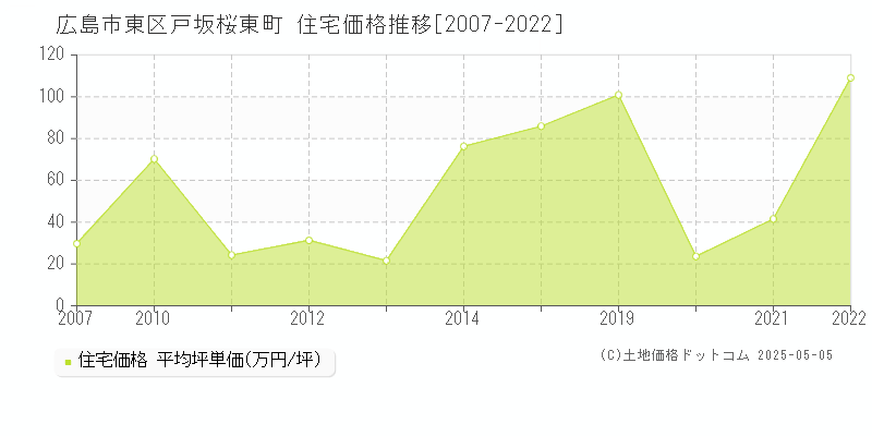 戸坂桜東町(広島市東区)の住宅価格推移グラフ(坪単価)[2007-2022年]