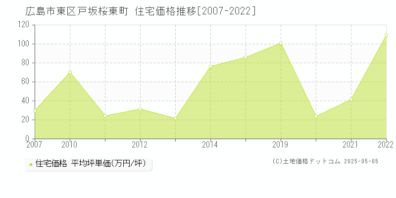 広島市東区戸坂桜東町の住宅価格推移グラフ 