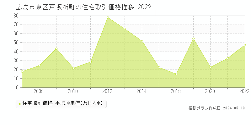 広島市東区戸坂新町の住宅価格推移グラフ 
