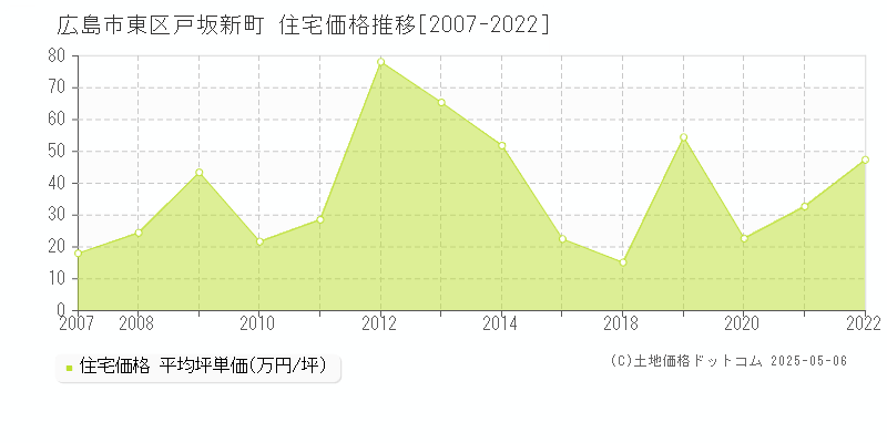戸坂新町(広島市東区)の住宅価格推移グラフ(坪単価)[2007-2022年]