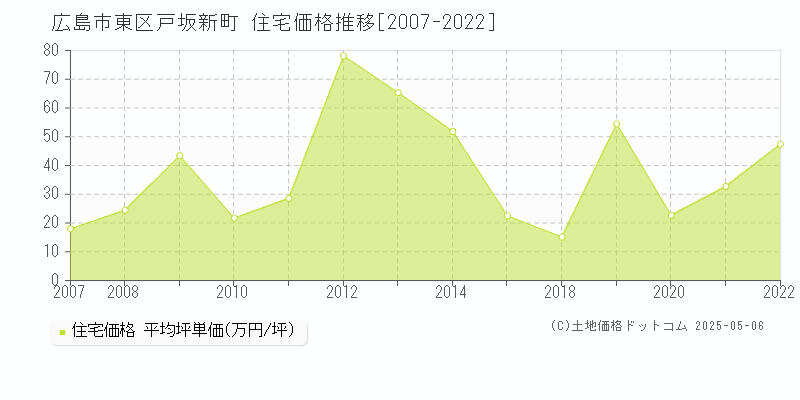 広島市東区戸坂新町の住宅価格推移グラフ 