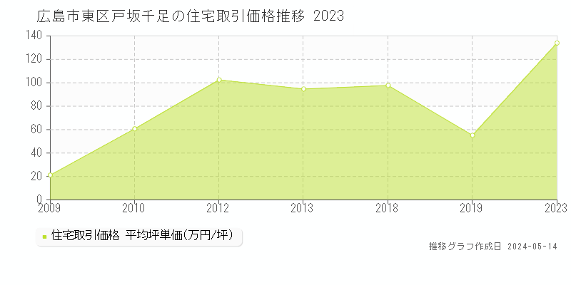 広島市東区戸坂千足の住宅取引価格推移グラフ 