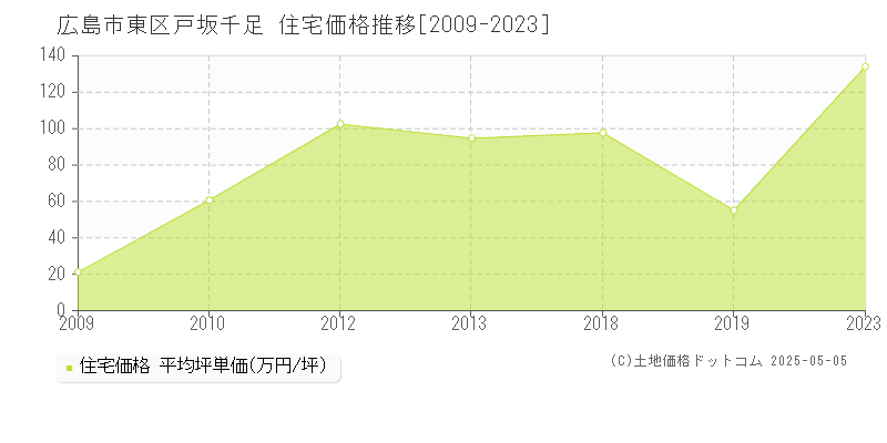 戸坂千足(広島市東区)の住宅価格推移グラフ(坪単価)[2009-2023年]