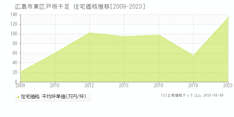 広島市東区戸坂千足の住宅取引価格推移グラフ 