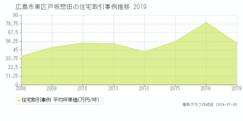 広島市東区戸坂惣田の住宅価格推移グラフ 