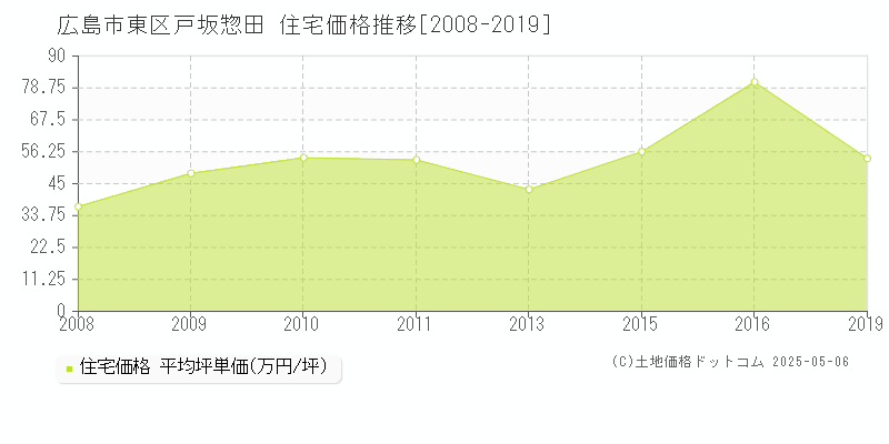 戸坂惣田(広島市東区)の住宅価格推移グラフ(坪単価)[2008-2019年]