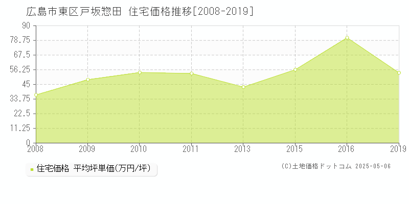 広島市東区戸坂惣田の住宅価格推移グラフ 