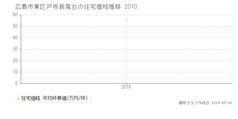 広島市東区戸坂長尾台の住宅価格推移グラフ 
