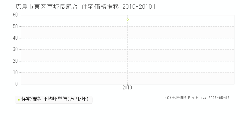 戸坂長尾台(広島市東区)の住宅価格推移グラフ(坪単価)[2010-2010年]