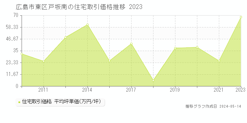 広島市東区戸坂南の住宅価格推移グラフ 