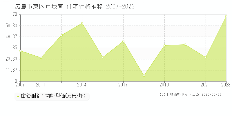 戸坂南(広島市東区)の住宅価格推移グラフ(坪単価)[2007-2023年]