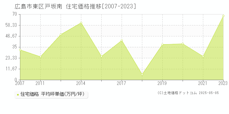 広島市東区戸坂南の住宅価格推移グラフ 