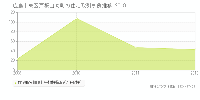 広島市東区戸坂山崎町の住宅価格推移グラフ 