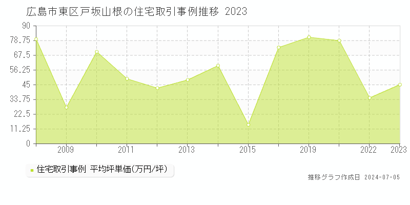 広島市東区戸坂山根の住宅価格推移グラフ 