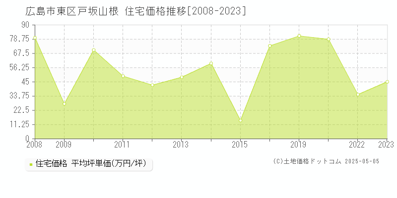 戸坂山根(広島市東区)の住宅価格推移グラフ(坪単価)[2008-2023年]