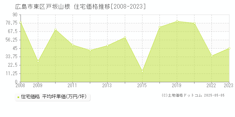 広島市東区戸坂山根の住宅価格推移グラフ 