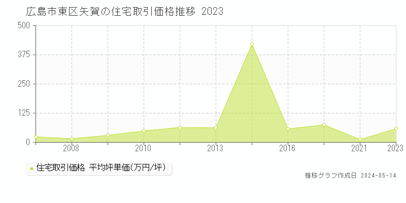 広島市東区矢賀の住宅価格推移グラフ 