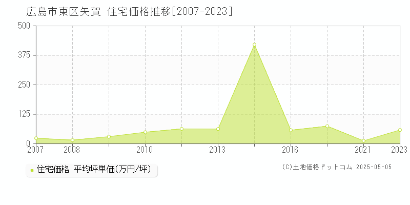 矢賀(広島市東区)の住宅価格推移グラフ(坪単価)[2007-2023年]