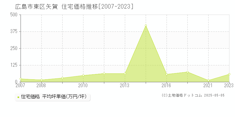 広島市東区矢賀の住宅価格推移グラフ 