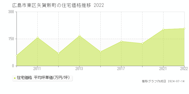 広島市東区矢賀新町の住宅価格推移グラフ 