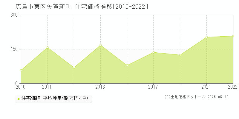 矢賀新町(広島市東区)の住宅価格推移グラフ(坪単価)[2010-2022年]