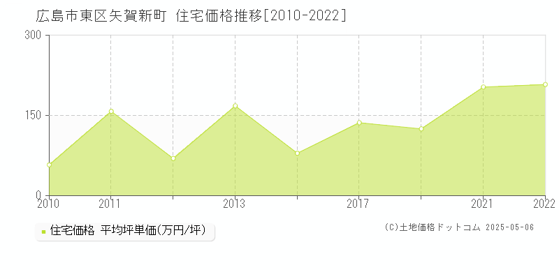 広島市東区矢賀新町の住宅価格推移グラフ 