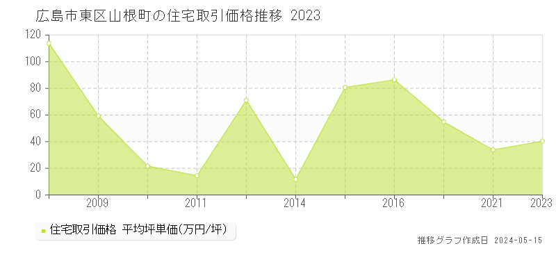 広島市東区山根町の住宅取引価格推移グラフ 