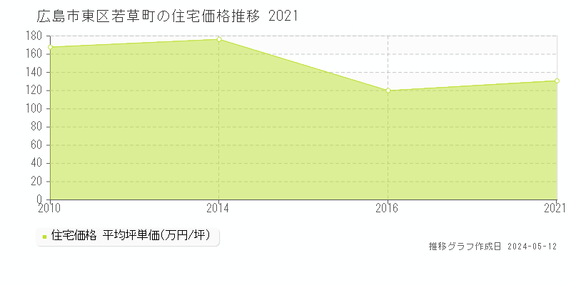 広島市東区若草町の住宅価格推移グラフ 