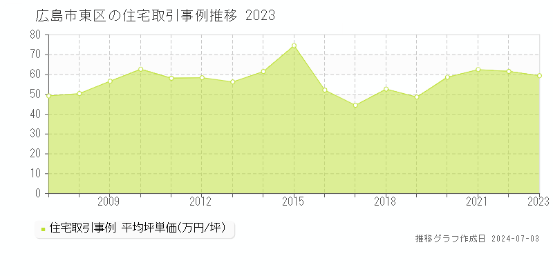 広島市東区の住宅取引事例推移グラフ 