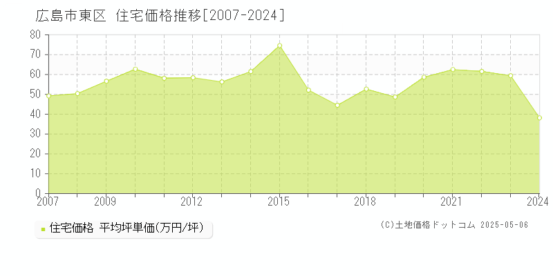 広島市東区(広島県)の住宅価格推移グラフ(坪単価)[2007-2024年]