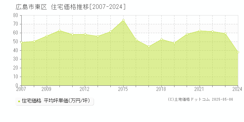 広島市東区全域の住宅価格推移グラフ 