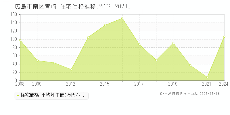 青崎(広島市南区)の住宅価格推移グラフ(坪単価)[2008-2024年]