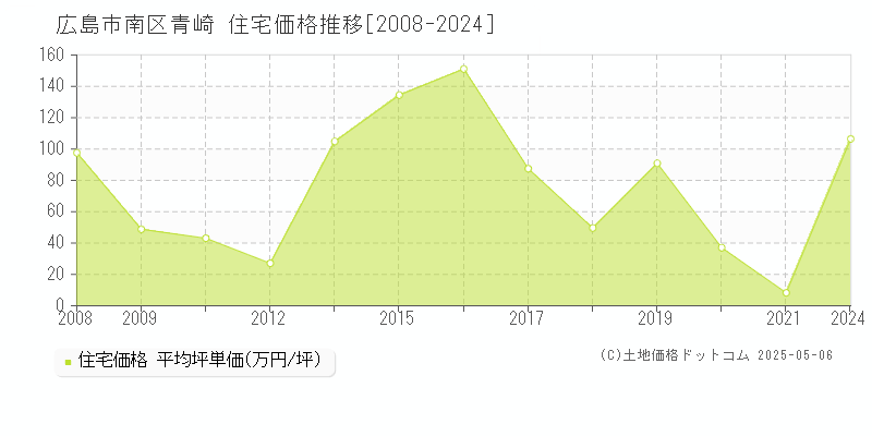 広島市南区青崎の住宅価格推移グラフ 