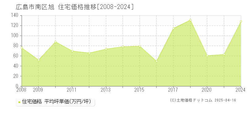 広島市南区旭の住宅価格推移グラフ 