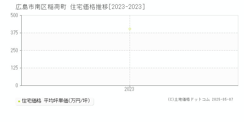 稲荷町(広島市南区)の住宅価格推移グラフ(坪単価)[2023-2023年]