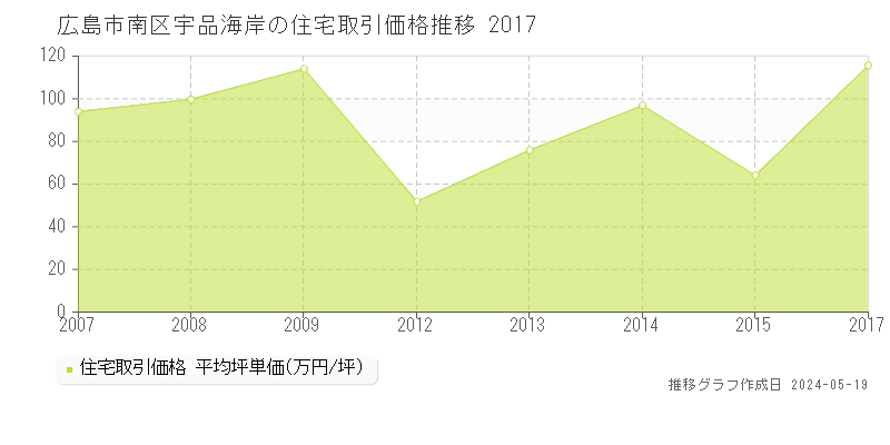 広島市南区宇品海岸の住宅価格推移グラフ 