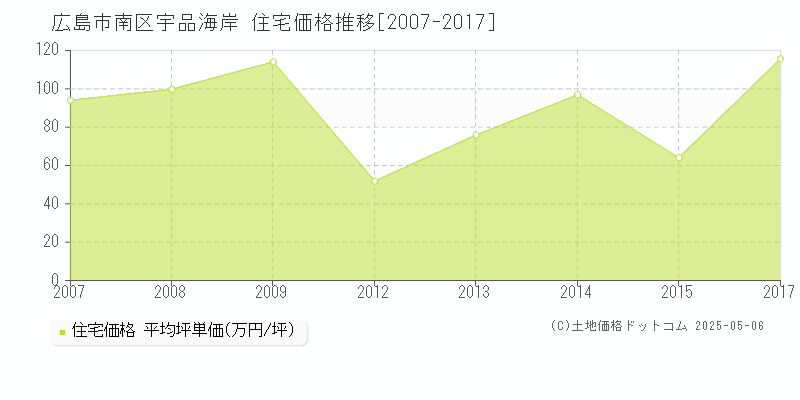 宇品海岸(広島市南区)の住宅価格推移グラフ(坪単価)[2007-2017年]
