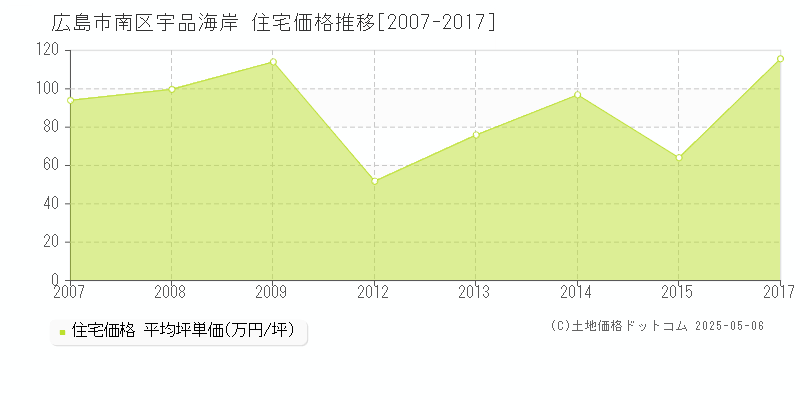 広島市南区宇品海岸の住宅価格推移グラフ 