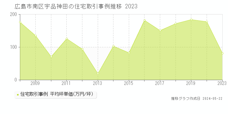 広島市南区宇品神田の住宅価格推移グラフ 
