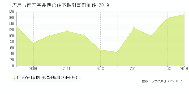広島市南区宇品西の住宅価格推移グラフ 